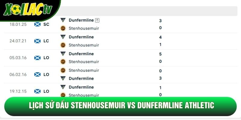 Lịch sử đấu Stenhousemuir vs Dunfermline Athletic Lịch sử đấu Stenhousemuir vs Dunfermline Athletic